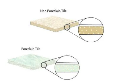 Structural and Manufacturing Differences between Ceramic and Porcelain